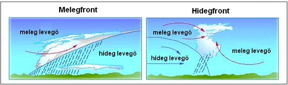 Melegfront vs. hidegfront