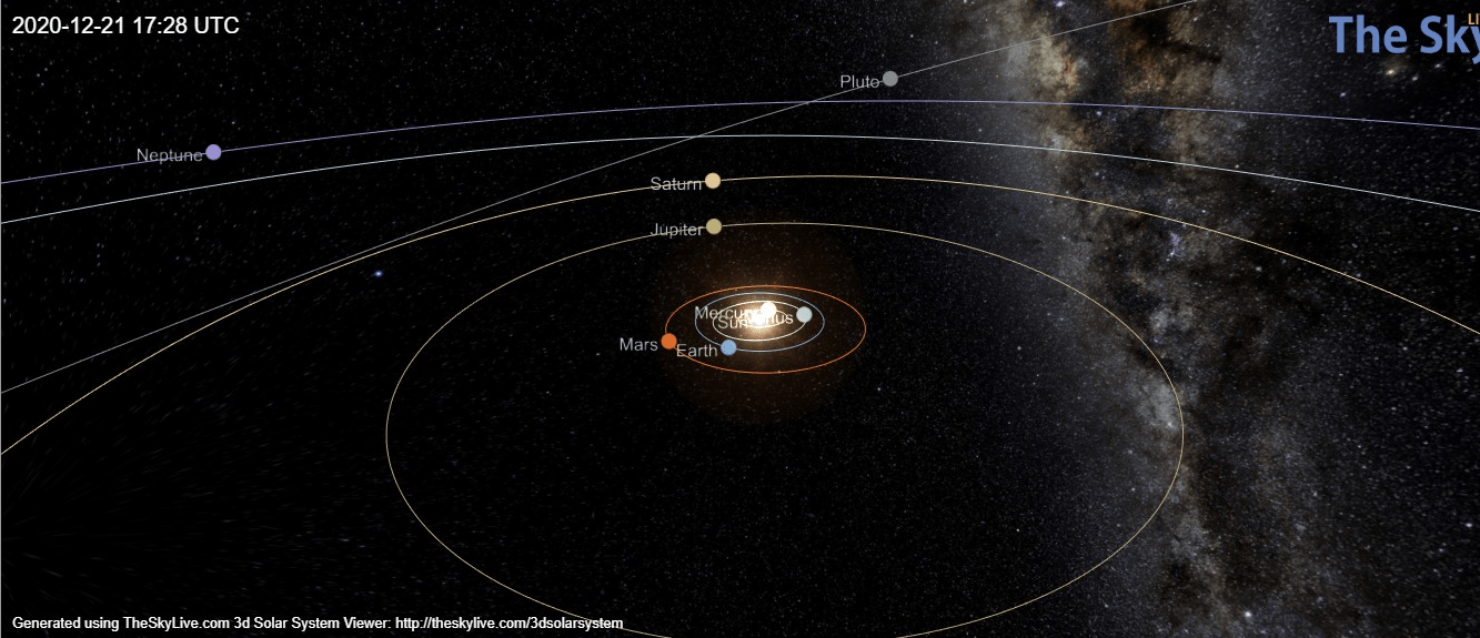 A bolygók állása 2020.12.21., kissé felülnézetből (Föld, Jupiter, Szaturnusz egy vonalban) - https://theskylive.com/