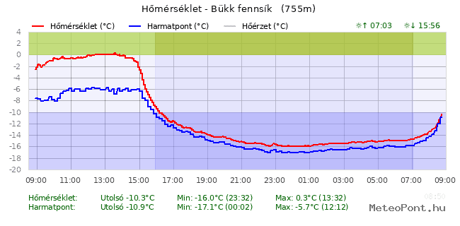 Bükk-fennsík