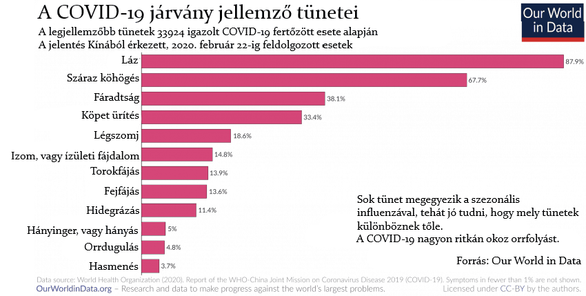 A COVID-19 járvány tünetei