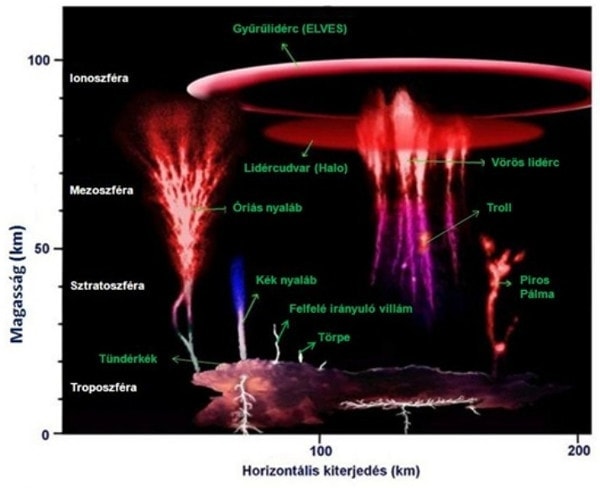 Magas légköri fényjelenségek, vörös lidércek, kék nyalábok, gyűrű lidércek, törpék, és tündérek.